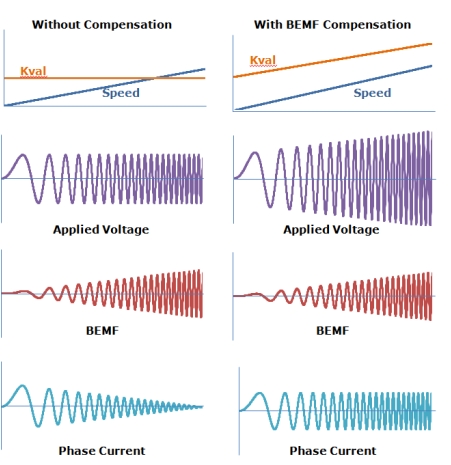 圖4:有BEMF補償電路和無BEMF補償電路的相電流。（電子系統(tǒng)設(shè)計）