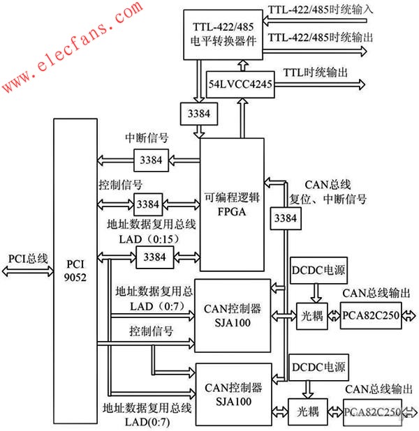 CAN 冗余模塊系統(tǒng)結(jié)構(gòu)圖