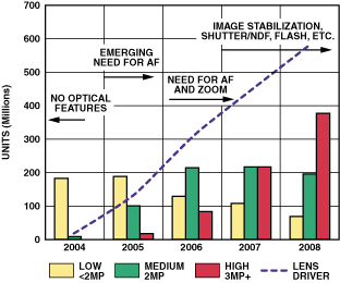 圖1. 到2008年照相手機(jī)和透鏡驅(qū)動(dòng)器市場(chǎng)預(yù)測(cè)