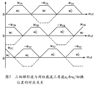 三相梯形調(diào)制波uTA、uTB uTC與兩組載波三角波uC和uC'切換位置的對應(yīng)關(guān)系