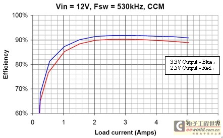 圖2：圖1電路的效率曲線(xiàn)。