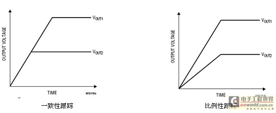 圖 3：用 LTC3850 實(shí)現(xiàn)的兩種不同輸出電壓跟蹤模式。