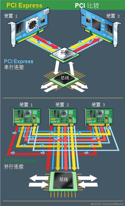 使用PCI的設(shè)備共享通用總線，但每個(gè)使用PCI Express的設(shè)備與交換機(jī)之間都具有自己的專用連接。
