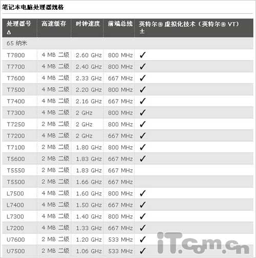 買本反忽悠！教你辨別新品筆記本CPU