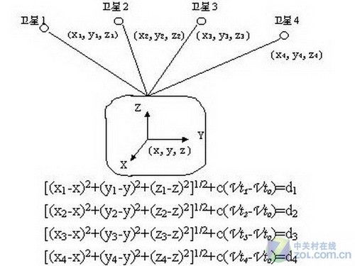GPS定位準不準 決定定位精度的諸多因素 GPS定位準不準 決定定位精度的諸多因素