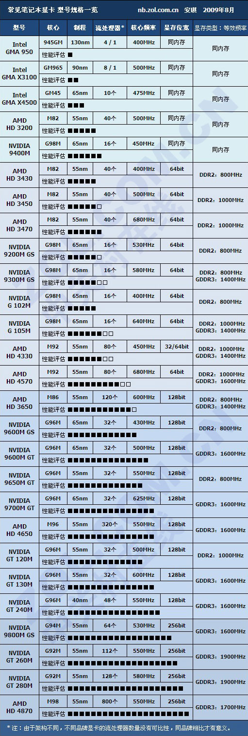 通俗易懂 2009年筆記本技術發(fā)展回顧 