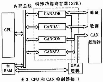 電動(dòng)車CAN總線結(jié)構(gòu)示意圖