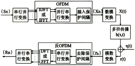 4G無(wú)線通信中的MIMO-OFDM技術(shù)（圖八）