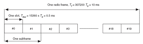 圖1：3GPP LTE下的幀結(jié)構(gòu)1，可用于TDD、FDD系統(tǒng)。