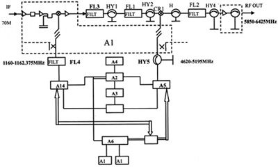衛(wèi)星通信系統(tǒng)中上變頻器測(cè)試方法的探討（圖二）