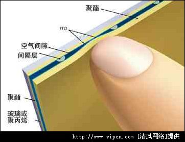 電容式觸摸屏系統(tǒng)介紹及有關(guān)
解決方案[多圖]圖片1