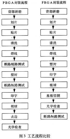 FBGA就只能在基板切割后做電測試