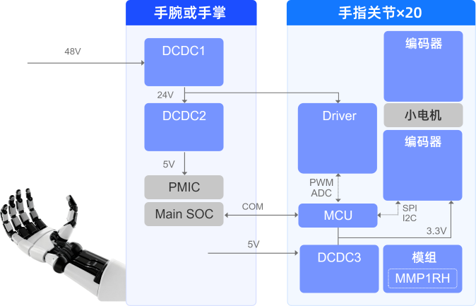 MPS最新機器人靈巧手解決方案