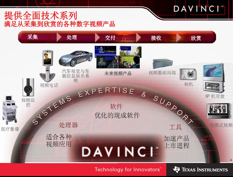 TI達(dá)芬奇視頻方案.rar