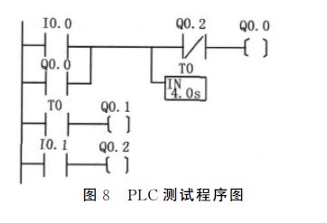 圖8-PLC測(cè)試程序圖