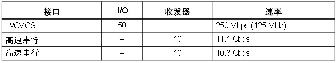 100GbE OTU4 轉(zhuǎn)發(fā)器 I/O 和收發(fā)器信息