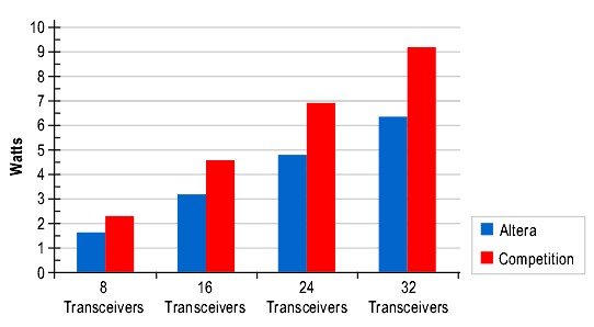 圖2 收發(fā)器功耗對(duì)比