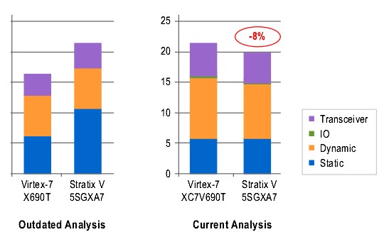 圖4 使用L器件，更新后的100GbE OTU4轉(zhuǎn)發(fā)器功耗對比
