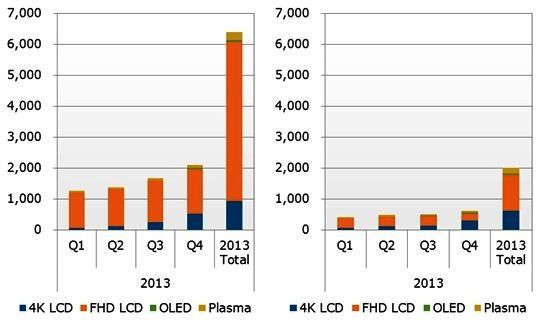 2013年電視整機按售價出貨量預(yù)測，左圖為1,500美元以上，右圖為2,000美元以上