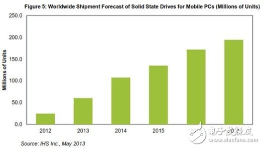 全球移動(dòng)PC固態(tài)硬盤出貨量預(yù)測(cè) (單位是百萬(wàn)個(gè)) 