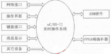 圖2 嵌入式數(shù)控的軟件系統(tǒng)總體構(gòu)圖
