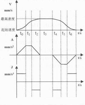 圖8 S形加減速曲線圖