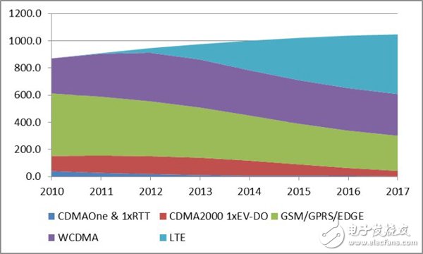 全球移動通信技術的業(yè)務營收2010-2017（單位：十億美元）