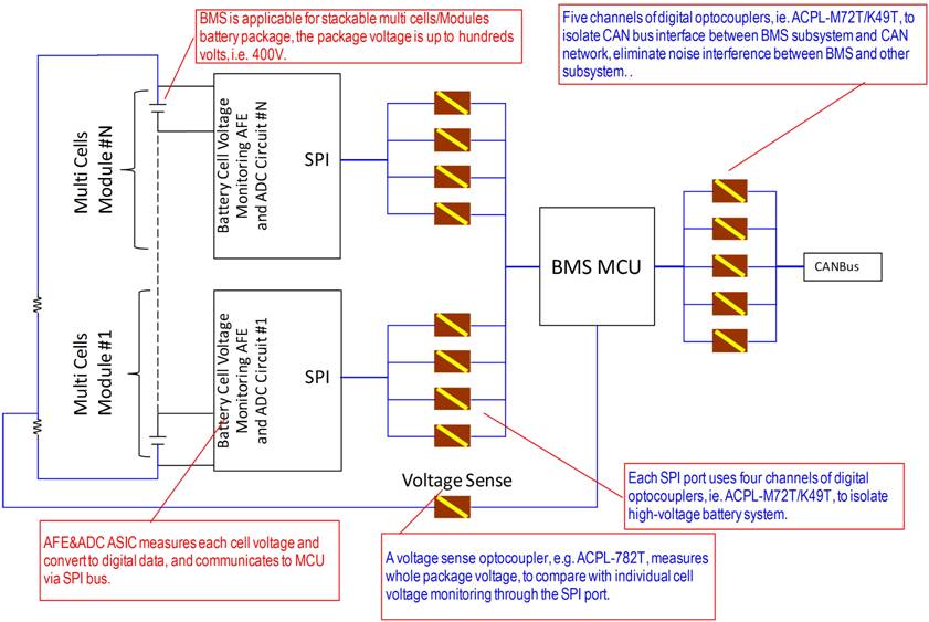 圖1：典型的電池管理子系統(tǒng)需要多個(gè)光電耦合器提供SPI總線和微控制器間以及微控制器和CAN總線間的隔離。