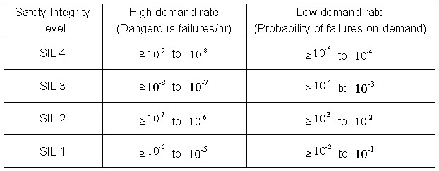 表1 安全完整性等級，其中依照IEC 61508或ISO 26262之系統(tǒng)安全認證，規(guī)定遵守項目