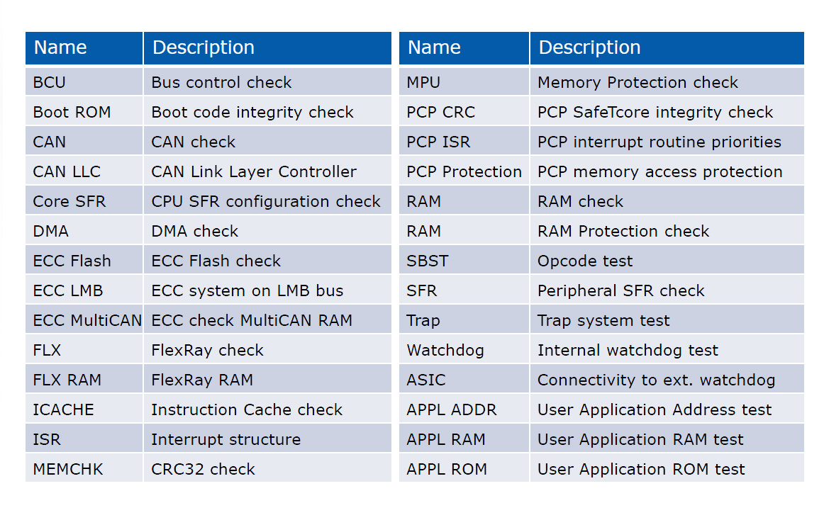 圖5 SafeTcore開啟和關(guān)閉測試