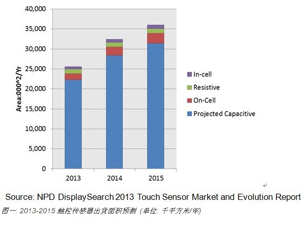 2013觸控傳感器出貨面積將達(dá)2550萬平方米