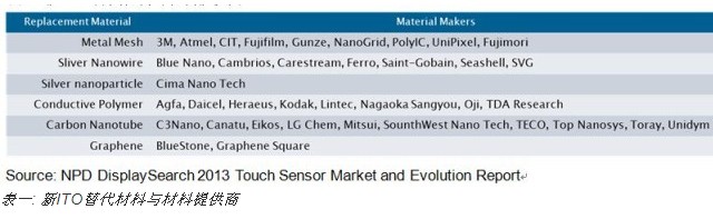 2013觸控傳感器出貨面積將達(dá)2550萬平方米