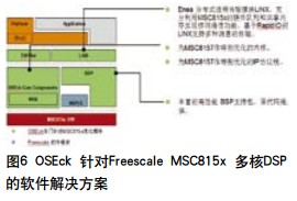 Enea針對(duì)Freescale SC3850多核DSP的軟件解決方案如圖6