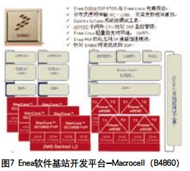 Enea針對(duì)Freescale B4860 SOC的軟件解決方案如圖7