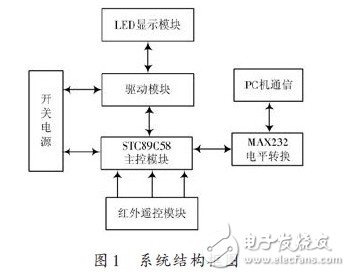 LED多功能遙控顯示屏設計與實現(xiàn)