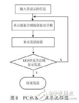 LED多功能遙控顯示屏設(shè)計與實現(xiàn)
