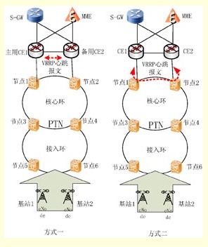 圖3：PTN+CE方案承載TD-LTE組網(wǎng)示意圖