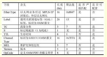 表1：采用G.8113.1的PTN OAM報(bào)文編碼格式字段描述