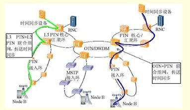 圖6：L3 PTN+L2 PTN聯(lián)合組網(wǎng)以及OTN+PTN聯(lián)合組網(wǎng)傳送時(shí)間同步示意圖