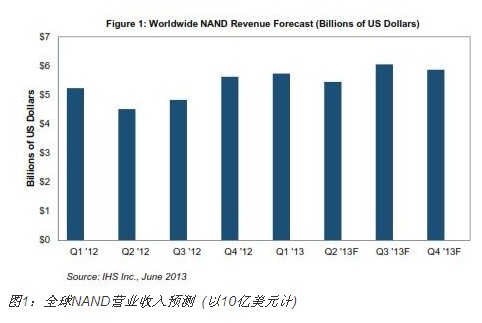 NAND閃存閃現(xiàn)光芒，今年營業(yè)收入有望大增