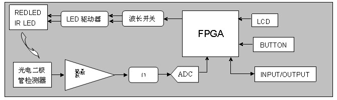 圖2 血氧儀的電路構(gòu)成