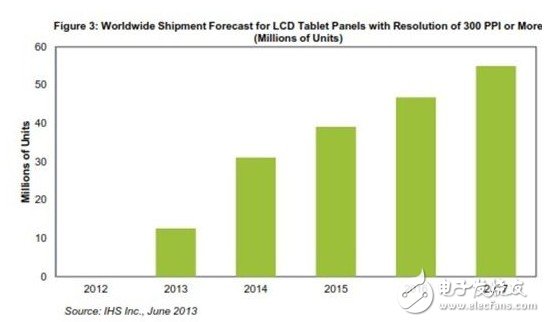 圖：300PPI或更高像素密度的平板電腦液晶面板全球出貨量預(yù)測(cè)(以百萬(wàn)計(jì)) 
