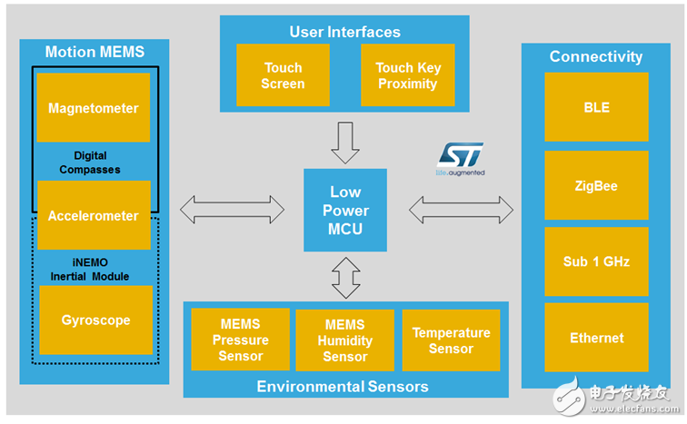 　圖1：典型的智能感知平臺(tái)框圖