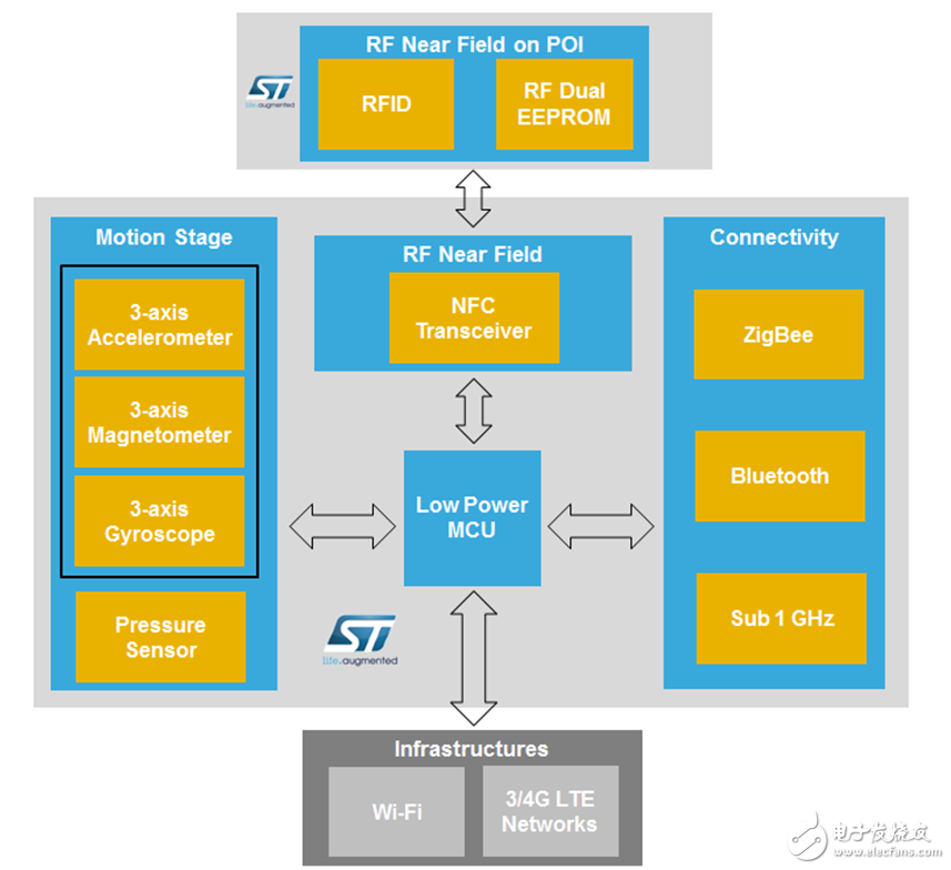 圖9：簡(jiǎn)化的提供不同連接方案的室內(nèi)導(dǎo)航系統(tǒng)框圖，本圖描述了簡(jiǎn)化的室內(nèi)導(dǎo)航系統(tǒng)的核心配置。
