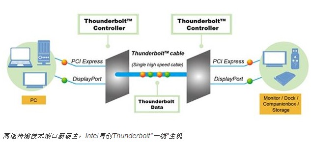 高速傳輸接口新霸主：Intel再創(chuàng)Thunderbolt“一線”生機(jī)