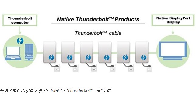 高速傳輸接口新霸主：Intel再創(chuàng)Thunderbolt“一線”生機(jī)