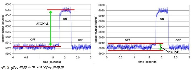 電容式接近感應(yīng)技術(shù)在智能手機中的新型應(yīng)用