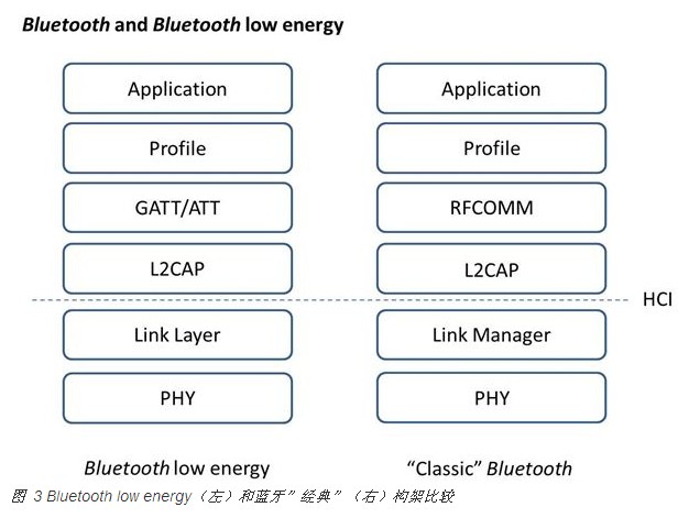 一款藍(lán)牙技術(shù)，三種“口味”：您選哪一個？