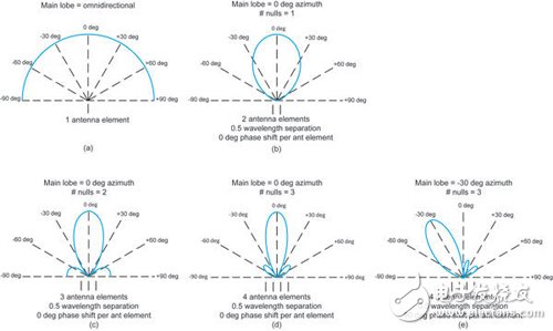 圖1：ULA波束賦形實(shí)例
