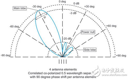 圖2：波束賦形術(shù)語(yǔ)